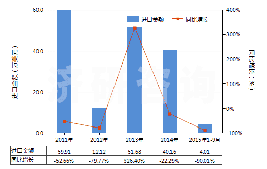 2011-2015年9月中國(guó)五氧化二釩(HS28253010)進(jìn)口總額及增速統(tǒng)計(jì) 2011-2015年9月中國(guó)五氧化二釩(HS28253010)進(jìn)口總額及增速統(tǒng)計(jì)